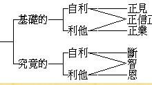 佛学之宗旨和目的