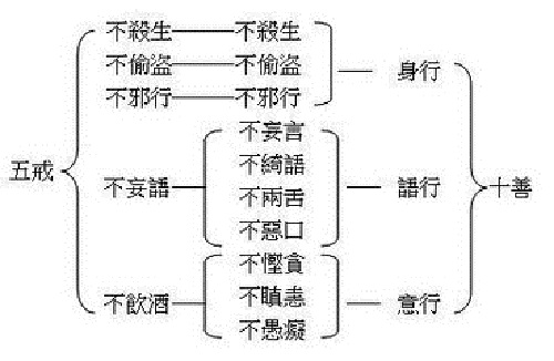 佛弟子应该如何修十善