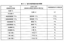 钻石的颜色和净度分级表