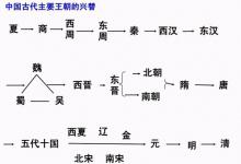 我国封建王朝有哪些姓氏曾当过皇帝