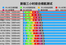 教你iPhone13promax续航怎么样。