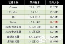 我来分享360极速浏览器怎么样（电脑360极速浏览器怎么样）