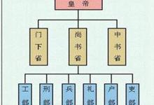 古代的三省六部制到底是怎样的呢?是怎么出现的?