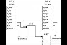 分享进程间通信有哪几种方式