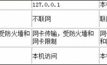 小编分享localhost和127.0.0.1有什么区别