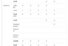 小编分享Win7/Win8各版本分别可以升级到哪个Win10版本