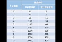 教你网易云音乐如何提高听高等级