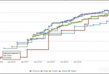 我来分享Win10系统浏览器提示“已完毕但网页上有错误”怎么解决