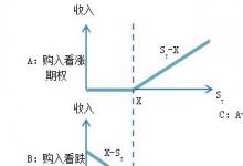 期权组合—多头对敲和空头对敲你理解了吗？