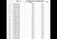 小编分享SPSS曲线怎么估算进行CPI与CCI的关系研究