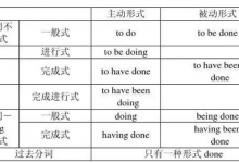 非谓语动词作状语的用法总结
