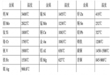 银的熔点是多少°c