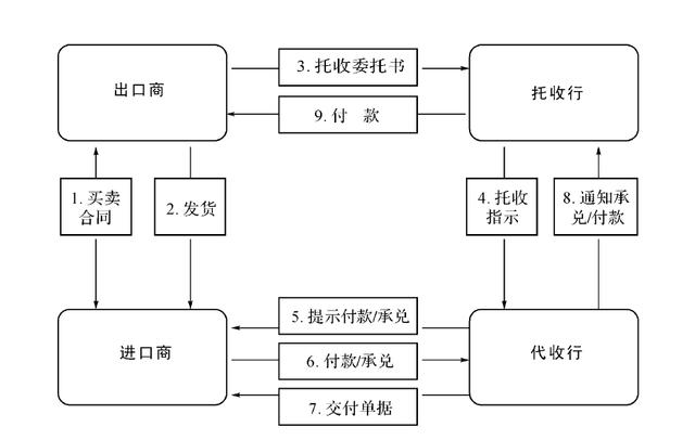 托收承付结算流程图图片