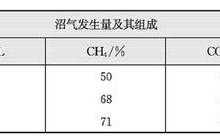 厌氧消化主要影响因素——污泥成分