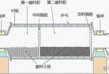 有色金属选矿工艺——磨矿分级