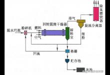 污泥的处理和处置——焚烧