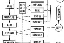 铜冶金环保及其资源综合利用——废弃物和伴生元素的走向、回收