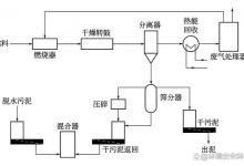 带返料直接加热转鼓干化技术