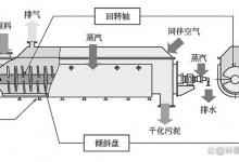 倾斜盘式桨叶干燥机