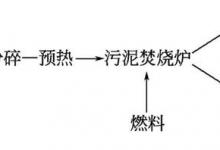 污泥直接干化焚烧