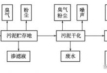 污泥焚烧污染控制