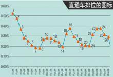 直通车推广设置的折扣多少最合适？折扣区间在哪？