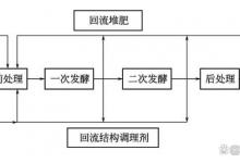 好氧堆肥基本工艺