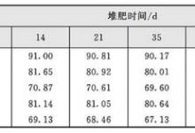 污泥与粉煤灰的混合堆肥工艺与技术