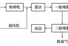 污泥混合城市垃圾堆肥技术