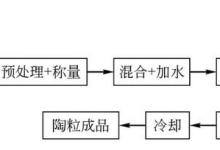 重金属污泥制轻质陶粒工艺