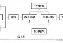 污泥处理厂CTB高温好氧工程