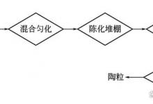 污泥制陶粒的工程实例