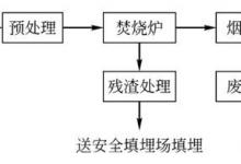 重金属污泥焚烧工艺