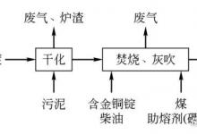 重金属污泥焚烧法的应用