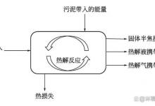 污泥热解工艺能量平衡及效益分析