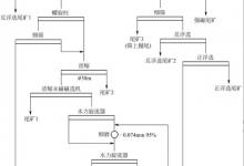 包头白云鄂博式铁矿选矿工艺流程是什么