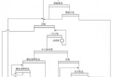 赤铁矿阶段磨矿、粗细分选、磁选-重选-阴离子反浮选工艺有何特点