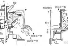 离心跳汰机结构如何