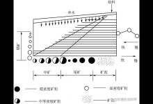 摇床的分选过程和工作原理是什么