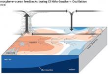厄尔尼诺与全球变暖的关系：未来会发生什么变化