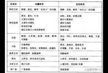 定量研究和定性研究的区别，研究生毕业论文的研究案例