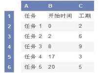 Excel 2007绘制甘特图查看项目安排情况