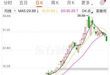 33天16板，两个月最高涨近500%的常山北明，突然跌停！