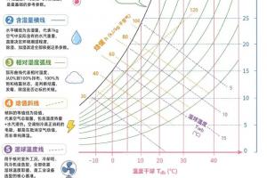 焓湿图是什么?图解构成参数与现场运用