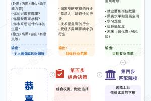 高考志愿怎么填?一图教你选对专业,避开大坑