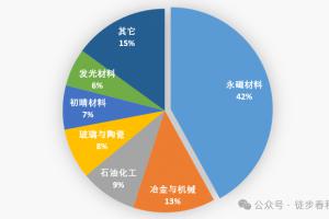 电机的增量,稀土材料的短缺,二者有什么关系?