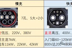 生活中的电气——电车快充、慢充有什么差别,你了解的吗?